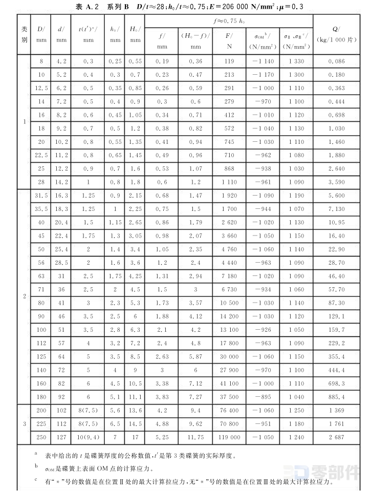 碟形弹簧(有支承面) GB/T1972-2005