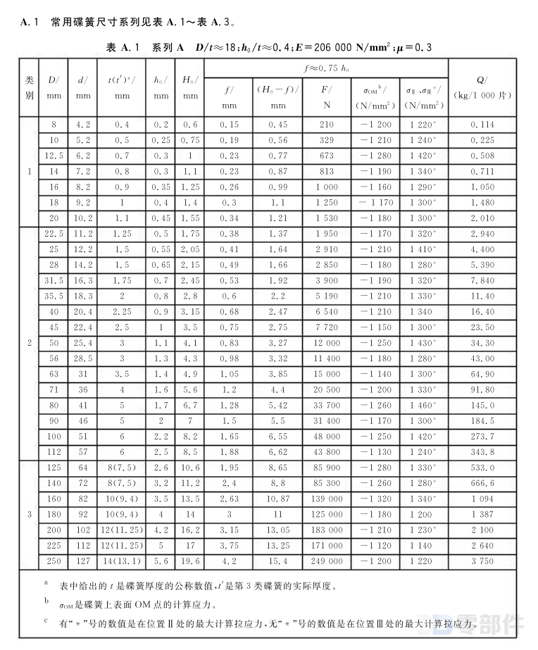 碟形弹簧(有支承面) GB/T1972-2005