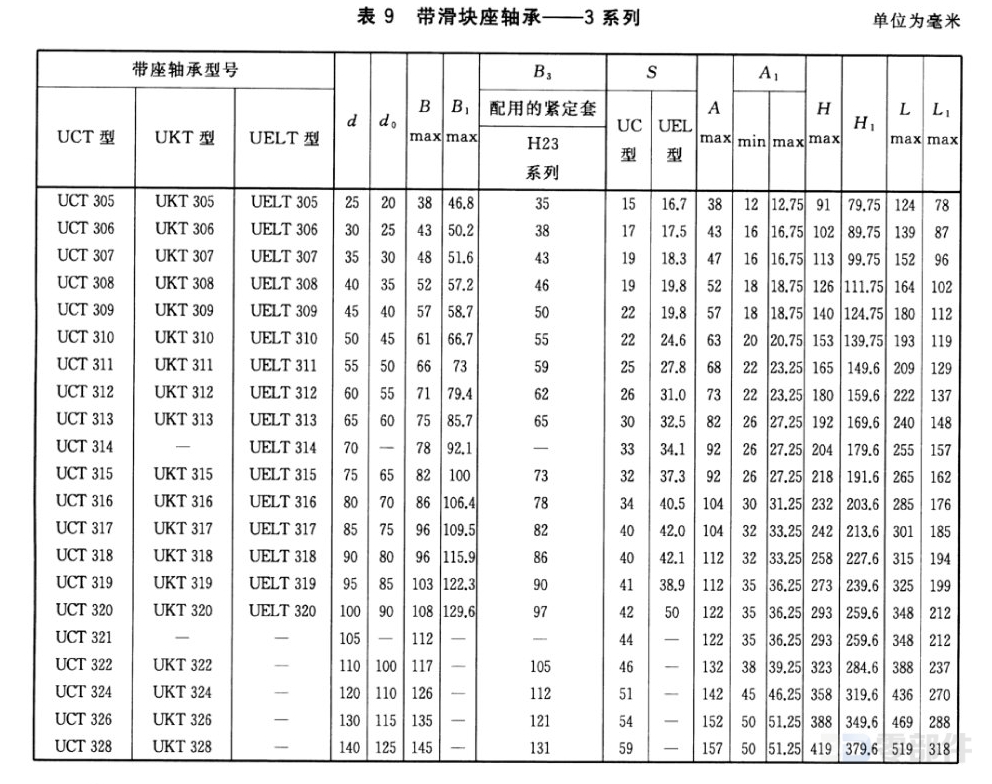 带滑块座轴承_UCT型 GB/T7810-2017