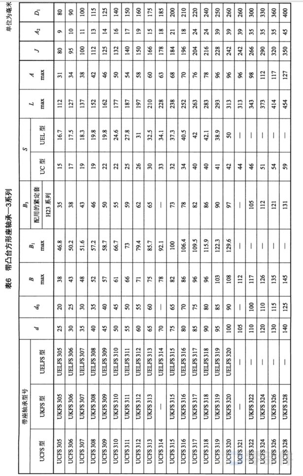 带凸台方形座顶丝外球面球轴承_UCFS型 JB/T5303-2019